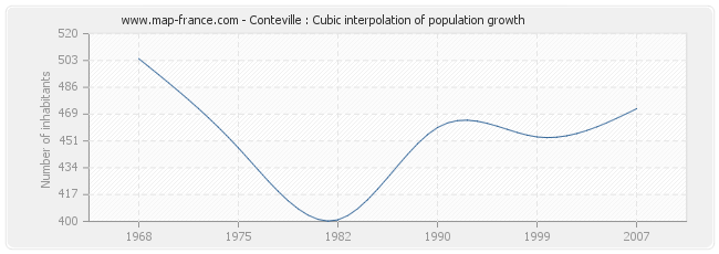 Conteville : Cubic interpolation of population growth