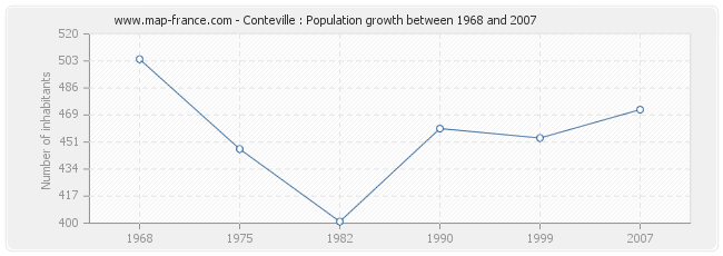 Population Conteville