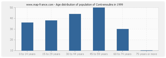 Age distribution of population of Contremoulins in 1999