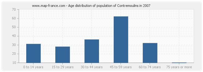 Age distribution of population of Contremoulins in 2007