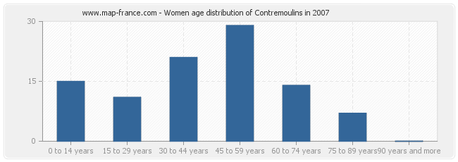 Women age distribution of Contremoulins in 2007