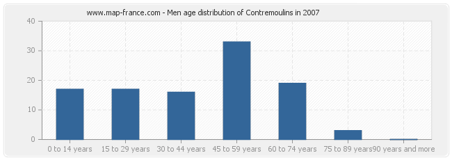 Men age distribution of Contremoulins in 2007