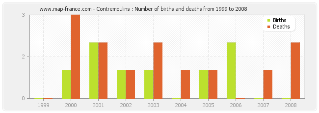 Contremoulins : Number of births and deaths from 1999 to 2008