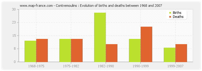 Contremoulins : Evolution of births and deaths between 1968 and 2007