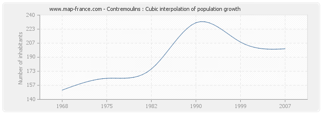Contremoulins : Cubic interpolation of population growth