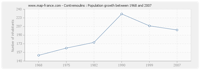 Population Contremoulins
