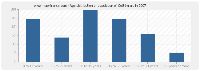 Age distribution of population of Cottévrard in 2007