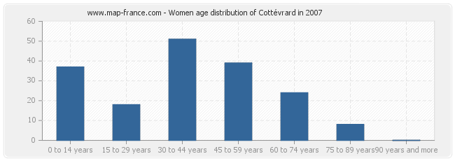 Women age distribution of Cottévrard in 2007