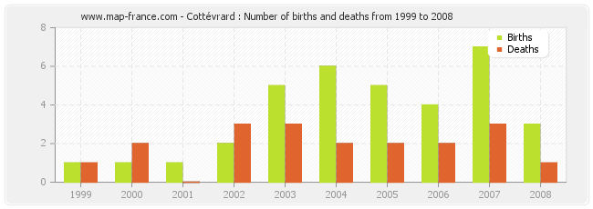Cottévrard : Number of births and deaths from 1999 to 2008