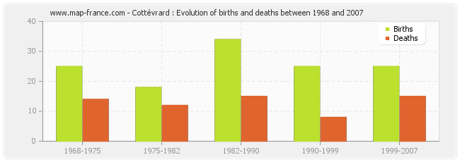 Cottévrard : Evolution of births and deaths between 1968 and 2007