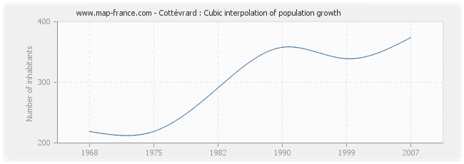 Cottévrard : Cubic interpolation of population growth