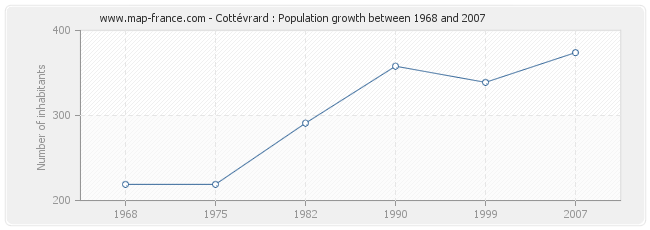 Population Cottévrard