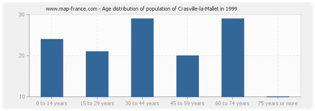Age distribution of population of Crasville-la-Mallet in 1999