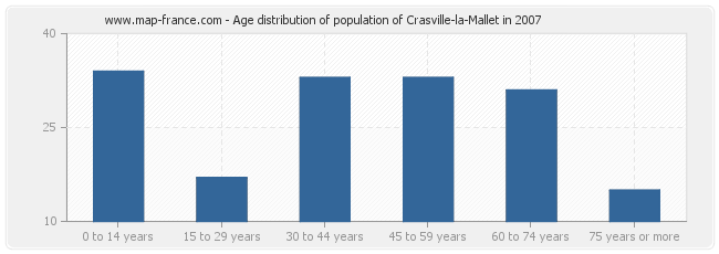 Age distribution of population of Crasville-la-Mallet in 2007