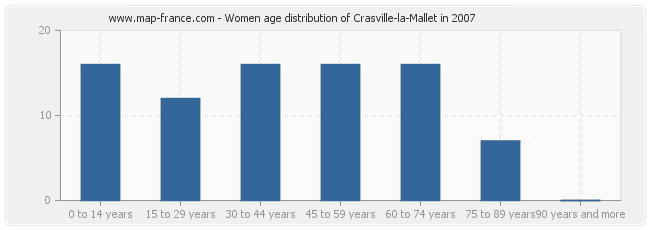 Women age distribution of Crasville-la-Mallet in 2007
