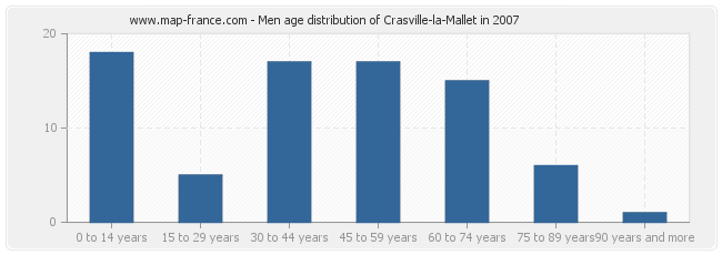 Men age distribution of Crasville-la-Mallet in 2007