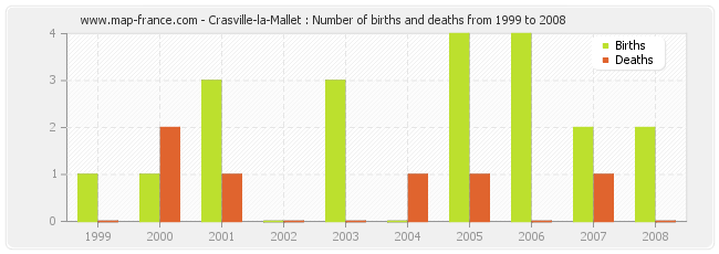 Crasville-la-Mallet : Number of births and deaths from 1999 to 2008