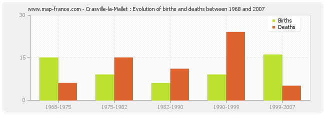 Crasville-la-Mallet : Evolution of births and deaths between 1968 and 2007