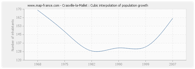 Crasville-la-Mallet : Cubic interpolation of population growth