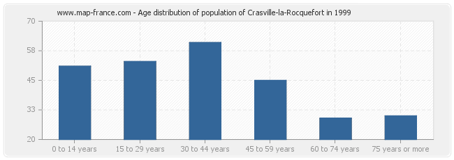Age distribution of population of Crasville-la-Rocquefort in 1999
