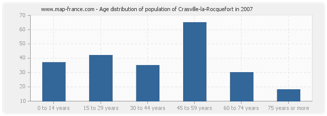 Age distribution of population of Crasville-la-Rocquefort in 2007