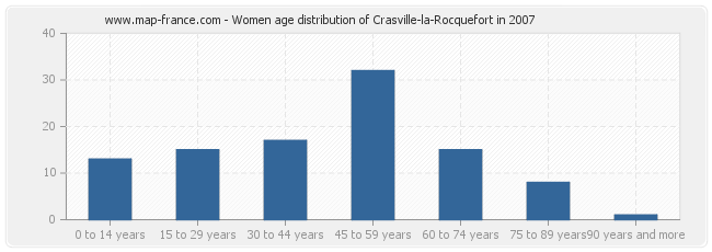 Women age distribution of Crasville-la-Rocquefort in 2007