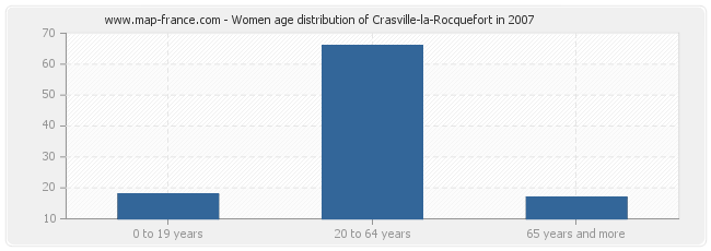 Women age distribution of Crasville-la-Rocquefort in 2007