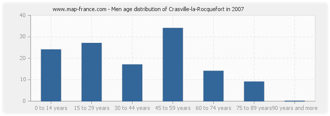 Men age distribution of Crasville-la-Rocquefort in 2007