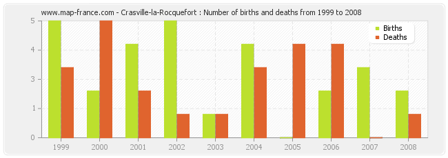 Crasville-la-Rocquefort : Number of births and deaths from 1999 to 2008