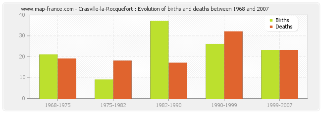 Crasville-la-Rocquefort : Evolution of births and deaths between 1968 and 2007