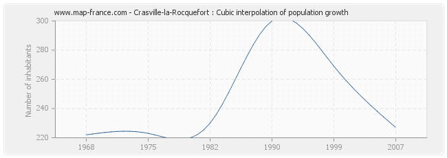 Crasville-la-Rocquefort : Cubic interpolation of population growth