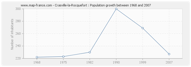 Population Crasville-la-Rocquefort