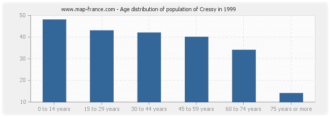 Age distribution of population of Cressy in 1999
