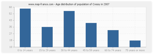 Age distribution of population of Cressy in 2007