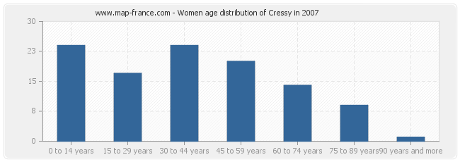 Women age distribution of Cressy in 2007