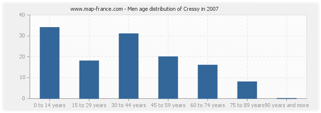 Men age distribution of Cressy in 2007