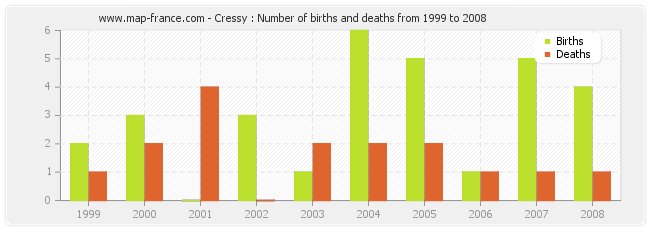 Cressy : Number of births and deaths from 1999 to 2008