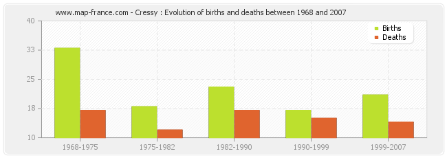 Cressy : Evolution of births and deaths between 1968 and 2007