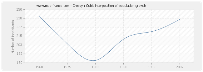 Cressy : Cubic interpolation of population growth