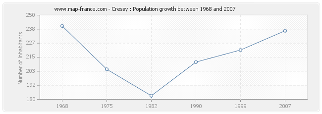 Population Cressy