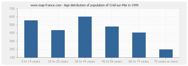 Age distribution of population of Criel-sur-Mer in 1999