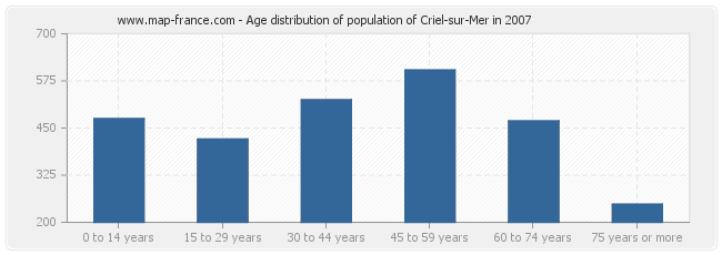 Age distribution of population of Criel-sur-Mer in 2007