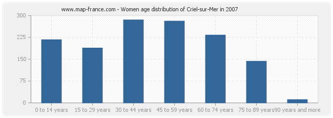 Women age distribution of Criel-sur-Mer in 2007