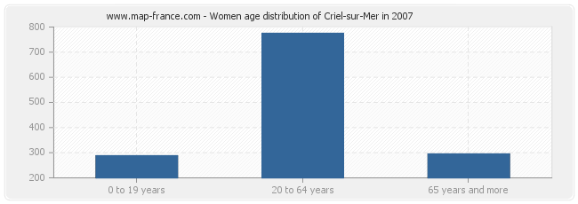 Women age distribution of Criel-sur-Mer in 2007