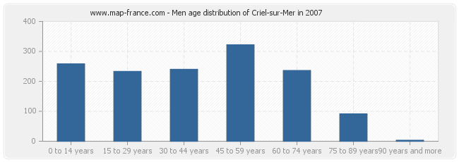 Men age distribution of Criel-sur-Mer in 2007