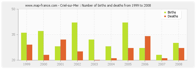 Criel-sur-Mer : Number of births and deaths from 1999 to 2008