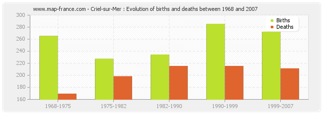 Criel-sur-Mer : Evolution of births and deaths between 1968 and 2007