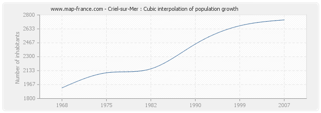 Criel-sur-Mer : Cubic interpolation of population growth