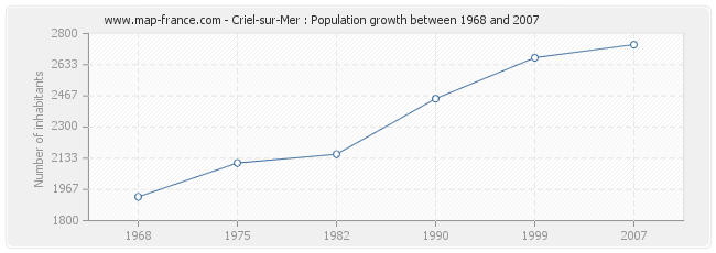 Population Criel-sur-Mer