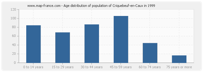 Age distribution of population of Criquebeuf-en-Caux in 1999
